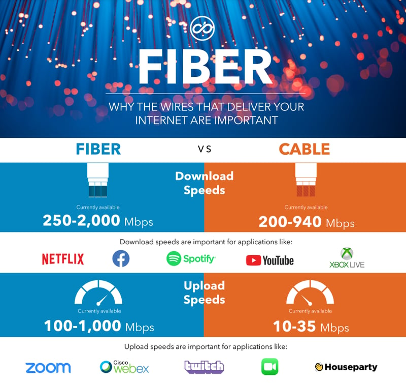 Fiber vs Cable speeds